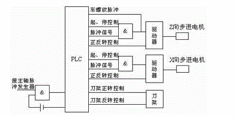 简介车床<b class='flag-5'>数控</b>化改造中<b class='flag-5'>PLC</b>的使用