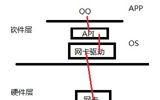 驅動的概念和分類及安全性