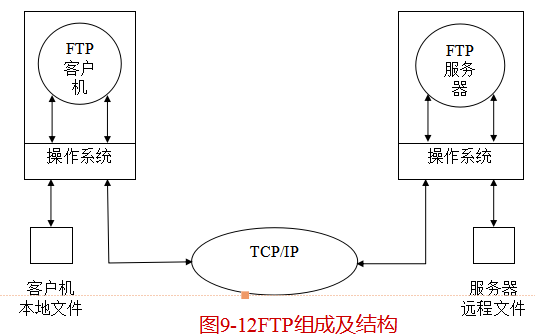 Linux教程之<b class='flag-5'>文件传输</b>FTP的工作原理和FTP的安装与配置<b class='flag-5'>方法</b>