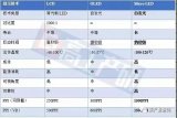 Micro LED面臨LED芯片微縮和巨量轉(zhuǎn)移兩個難題