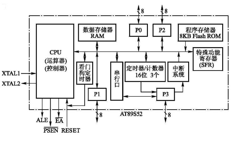 <b class='flag-5'>AT89S52</b><b class='flag-5'>單片機</b>硬件結構的詳細介紹