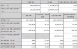 深纺织A发布三季度报告,同比增加0.11%