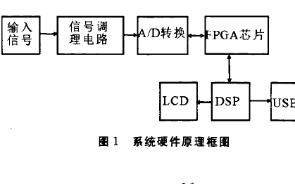 如何使用<b class='flag-5'>FPGA</b>和DSP进行<b class='flag-5'>高速</b><b class='flag-5'>数据采集</b><b class='flag-5'>系统</b>设计