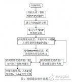 通过STB和SIP终端实现视频通信设计及搭建模拟测试平台