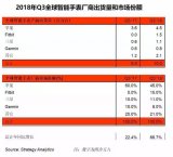 可穿戴设备霸主Fitbit正在崛起，出货量仅次于苹果排第二位