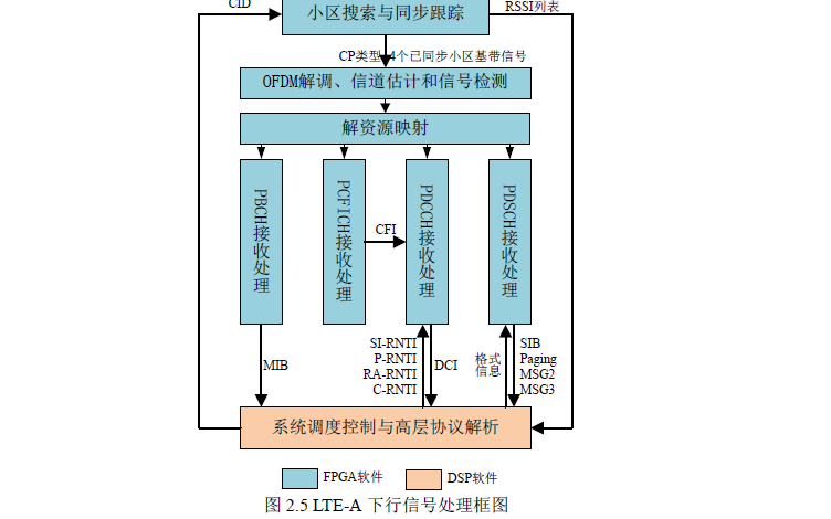 如何使用FPGA實現<b class='flag-5'>LTE-A</b>系統的物理下行鏈路