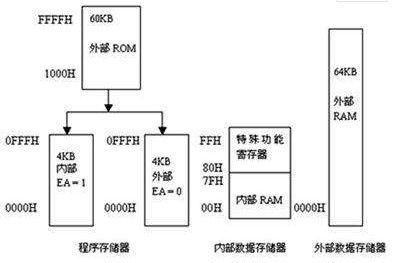 PIC单片机选用存储体0或1的方法