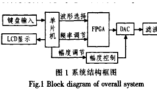 如何使用FPGA进行<b>幅</b><b>值</b><b>可调</b><b>信号</b><b>发生器</b>的设计