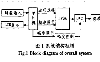 如何使用FPGA進行<b class='flag-5'>幅</b><b class='flag-5'>值</b>可調<b class='flag-5'>信號</b><b class='flag-5'>發(fā)生器</b>的設計