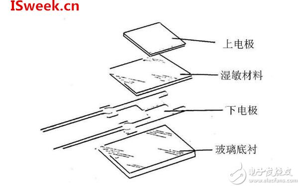 使用智能手機(jī)檢測(cè)人體和空氣中的溫濕度數(shù)據(jù)