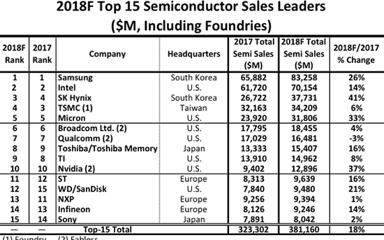 2018年TOP15半导体厂商销售分析：三星销售第一，SK海力士增幅最高