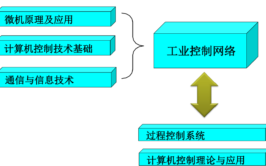 工业<b class='flag-5'>控制</b><b class='flag-5'>网络</b>的介绍和<b class='flag-5'>现场</b><b class='flag-5'>总线</b>的概念与产生及标准化的概述