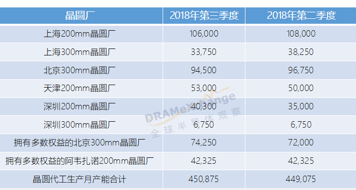 <b>中</b><b>芯</b><b>国际</b>晶圆<b>代工</b>月产能增至45万片 资本开支减少至约20亿美元