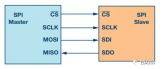 重点<b class='flag-5'>介绍</b><b class='flag-5'>常用</b>的4线<b class='flag-5'>SPI</b><b class='flag-5'>接口</b>