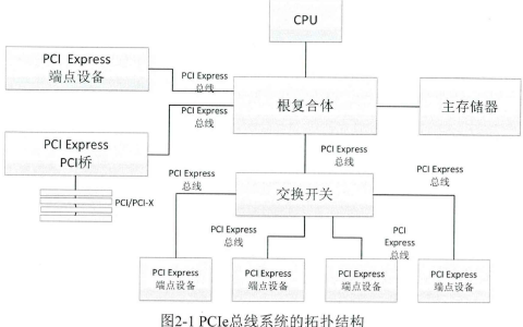 如何使用FPGA的<b>PCIe</b><b>总线</b>进行DMA平台设计