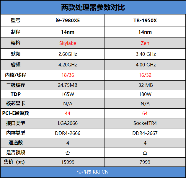 英特爾酷睿i9-7980XE評測 性能達(dá)到了全新高度