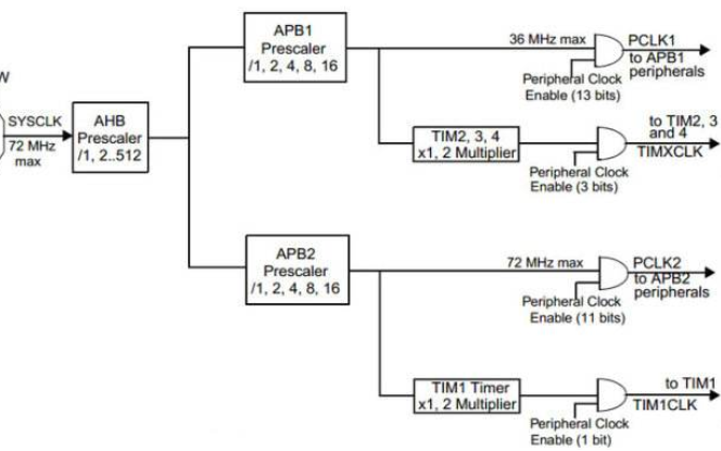 STM32开发板教程之<b class='flag-5'>定时器</b>中断实验的资料概述