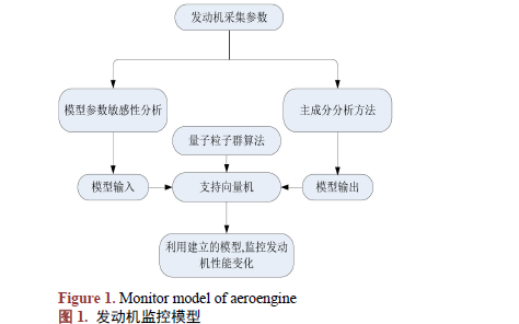 如何使用量子粒子群和支持向量機進行<b class='flag-5'>發(fā)動機</b><b class='flag-5'>性能</b>的監(jiān)控研究