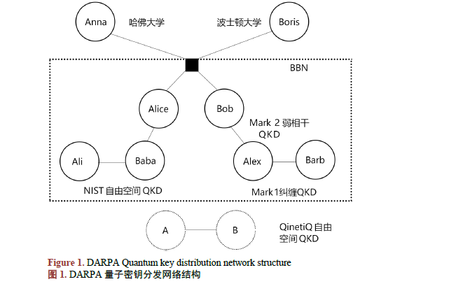 量子保密<b class='flag-5'>通信網(wǎng)絡(luò)技術(shù)</b>的介紹和全球發(fā)展?fàn)顩r及發(fā)展趨勢和特點