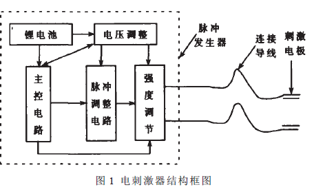 如何使用<b class='flag-5'>ATmega48</b><b class='flag-5'>单片机</b><b class='flag-5'>进行</b>微功耗电刺激器的设计