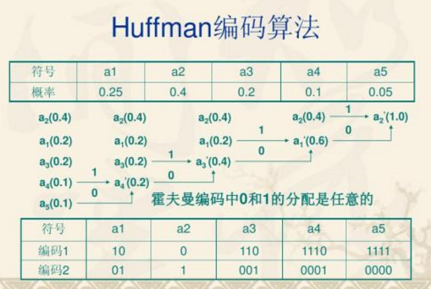 一文弄懂信源編碼是什么