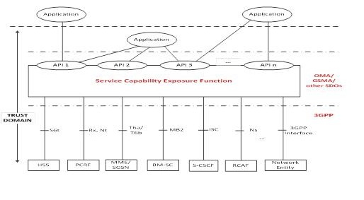 核心网通过引入SCEF可以满足5G多样化业务的需求