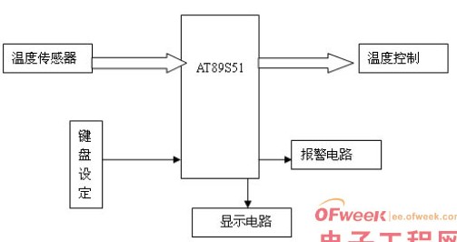 基于51单片机对两路DS18B20温度传感器的设计