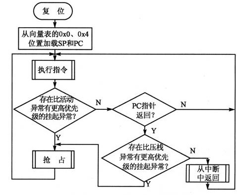 <b class='flag-5'>STM32</b>的Cortex-M3<b class='flag-5'>中断</b>异常<b class='flag-5'>处理</b>