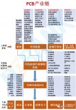 PCB的产业链从上至下依次为：上游原材料—中游基材—下游PCB应用