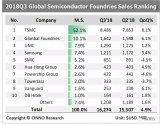 三季度全球晶圓代工營收排行榜：第三季晶圓代工產(chǎn)業(yè)產(chǎn)值僅較第二季成長5%