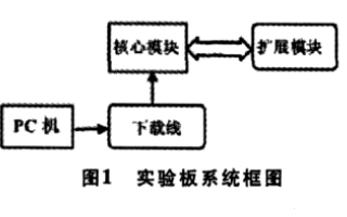 如何使用FPGA<b class='flag-5'>进行</b><b class='flag-5'>多功能</b>实验板的设计与<b class='flag-5'>实现</b>