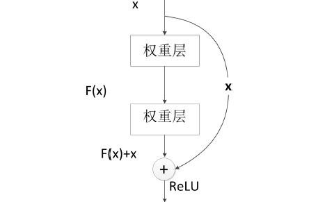 如何使用<b class='flag-5'>深度</b>残差<b class='flag-5'>网络</b>进行无人机航拍图像识别