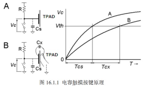 基于STM32的電容觸摸按鍵的原理解析