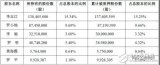 万润科技1．82亿股股份将转让给宏泰国投 被并购带歪的发展路线