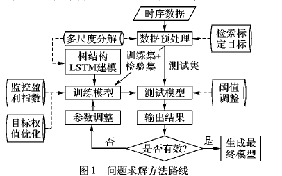 如何使用树结构<b class='flag-5'>长短期</b><b class='flag-5'>记忆</b>神经网络进行金融时间序列预测