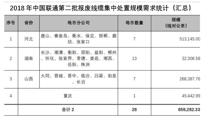 中国联通发布公告将通过拍卖方式集中处理第二批报废线缆