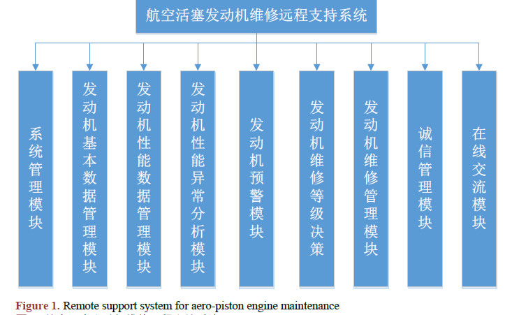 如何設計一個航空活塞發動機維修遠程支持<b class='flag-5'>系統軟件</b>
