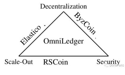 区块链OmniLedger算法解析