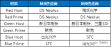 三星OLED面板發(fā)光材料供應(yīng)鏈曝光