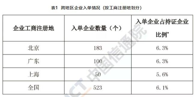 電信業務經營名單公布共有8007家企業被納入了經營不良名單