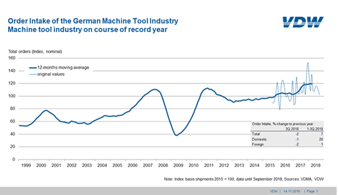 德国机床订单量略有下滑 说明需求趋向正常化