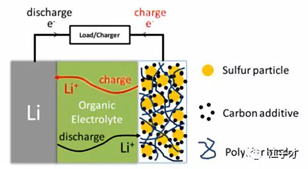 鋰硫電池,結構示意圖和方程式如下,硫也是自然界存在非常廣泛的元