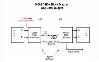 UltraScale FPGA中的LVDS上的1000Base-X的介绍
