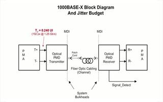 UltraScale <b class='flag-5'>FPGA</b>中的<b class='flag-5'>LVDS</b><b class='flag-5'>上</b>的1000Base-X的介紹