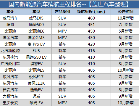 續航里程在電動汽車領域或已不是最大的瓶頸