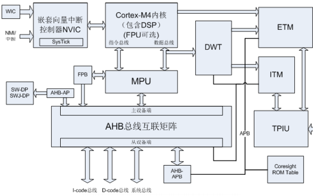 <b class='flag-5'>Cortex-M4</b>處理<b class='flag-5'>器</b>教程之<b class='flag-5'>Cortex-M4</b>培訓(xùn)課件免費(fèi)下載