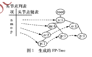 如何使用Spark<b class='flag-5'>进行</b>并行FP-Growth<b class='flag-5'>算法</b><b class='flag-5'>优化</b>及实现