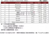 全球十大IC設計廠商Q3營收排名你得看看