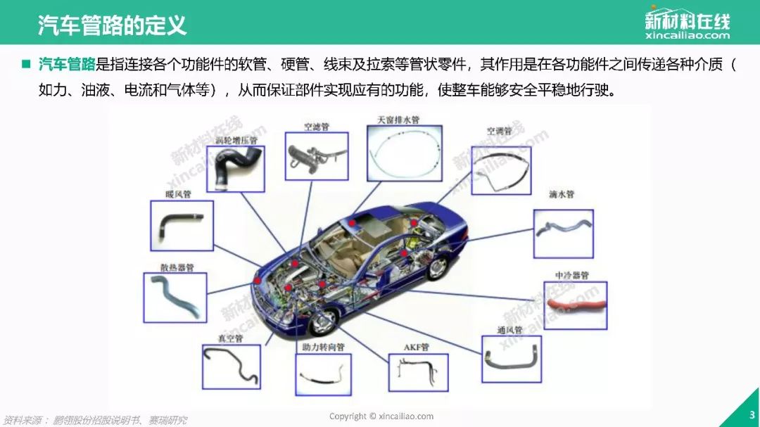 汽车管路的介绍及市场现状和未来趋势的介绍