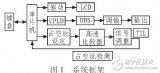 基于DDS技術與單片機相結合實現(xiàn)電磁閥檢測平臺的設計